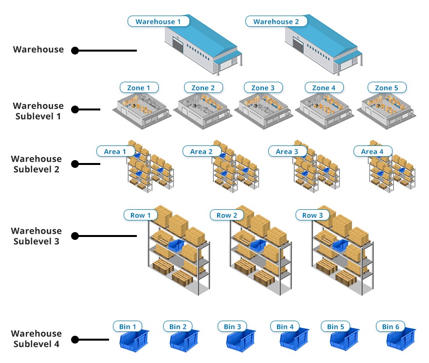 Создать хранилище. SAP Warehouse. Warehouse zoning. Bin location in Warehouse. Warehouse перевод на русский.